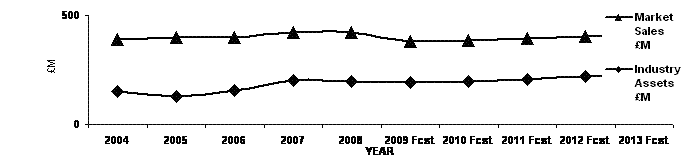 UK Bathroom market retailers market research report 2009 from MTW Research for market size and trends on the UK bathroom market.