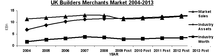UK Builders market Merchants market research report 2009 from MTW Research for market size and trends on the UK Builders market.