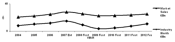 UK House Builders Market Research Report 2008 and Future Prospects from MTW Research