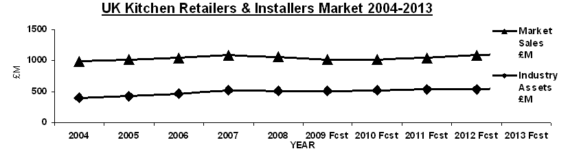 market research - UK Kitchen market retailers and installers market research report 2009 from MTW Research for market size and trends on the UK kitchen market.