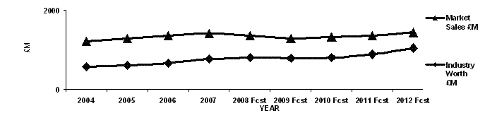 The size of the UK Tool Hire market in 2008 with forecasts to 2012