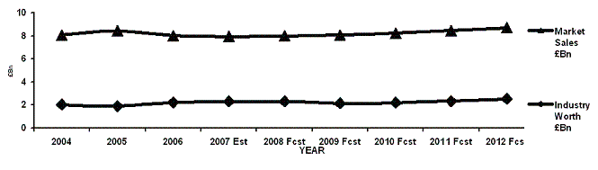 UK DIY Retail Market gives market size and market trends and industry shares on the UK DIY industry market