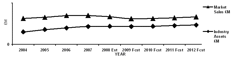 UK Lighting Retailers Industry Market intelligence Size and key market trends from MTW Research's new market research report review of the UK Commercial and Industrial Retailers Market in 2008 with forecast trends to 2012.